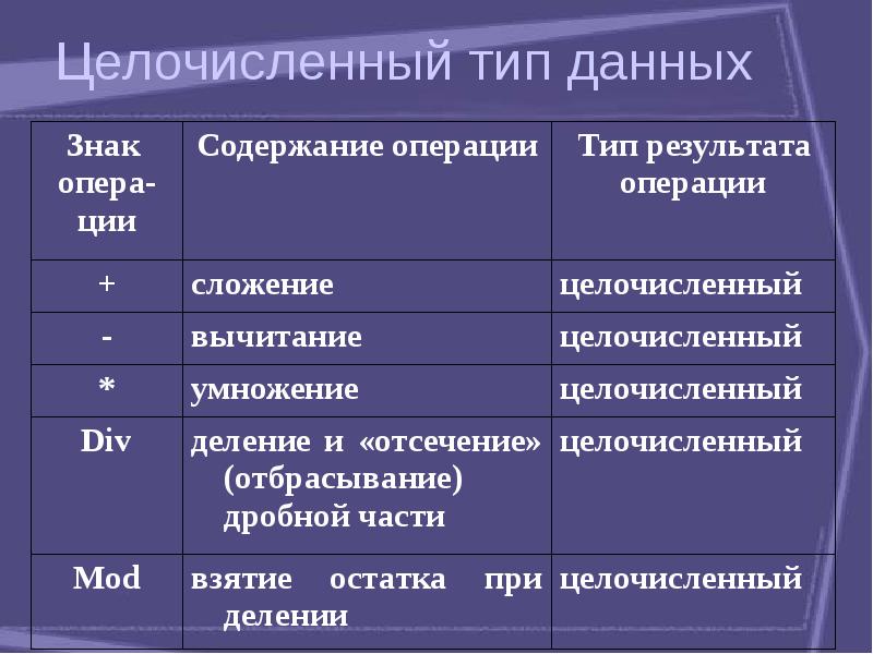 Целочисленный тип данных это. Целочисленный тип данных вычитание.