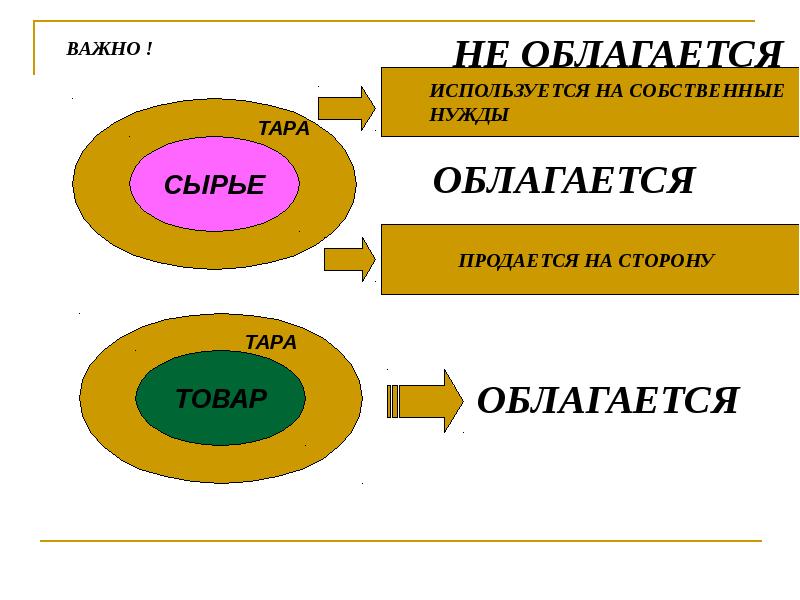 Система налогообложения в виде единого налога на вмененный доход. Налог на добавленную стоимость. Производство некоторого товара облагается налогом. При налоге равном t рублей за единицу товара 7000-t. Производство некоторого товара облагается налогом.