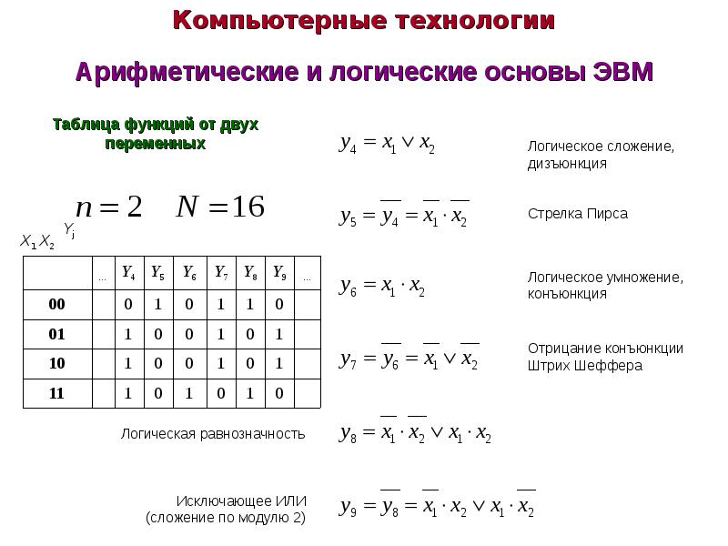 Арифметические логические основы компьютера