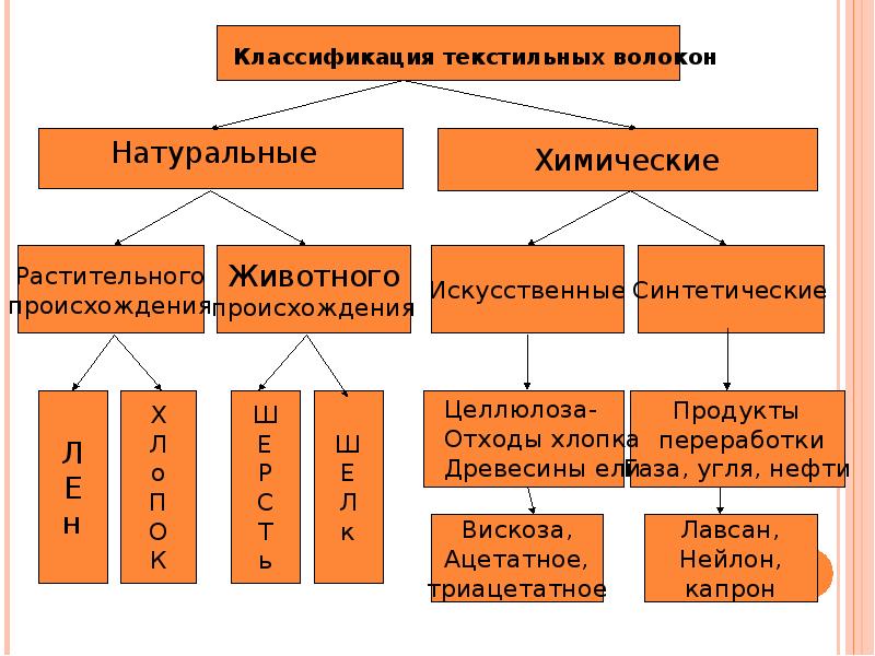 Схема классификация текстильных волокон