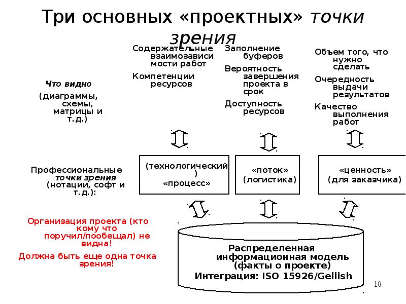 Теория в проекте это