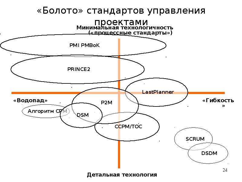 Мировой стандарт управления проектами