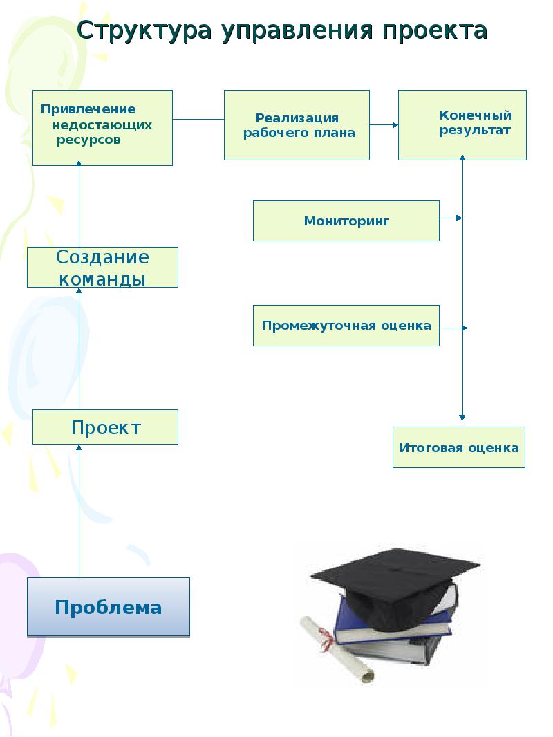 Курсовая работа метод проектов в доу как инновационная педагогическая технология