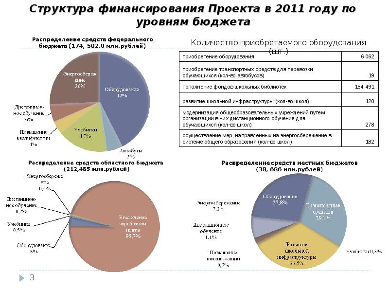 Распределенный бюджет. Структура финансирования проекта. Структура финансирования школы. Распределение бюджетных средств. Иерархия финансирования.