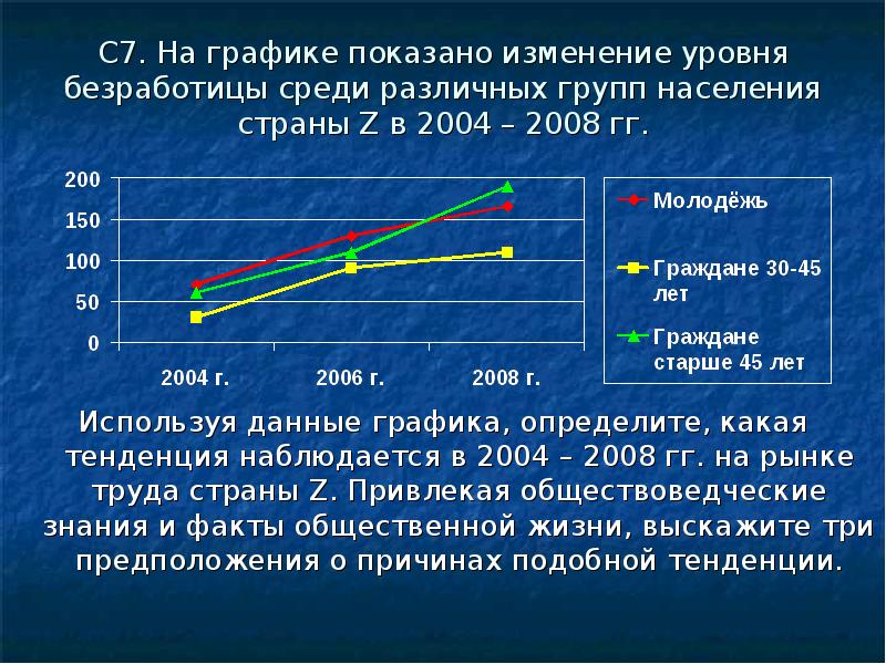 На графике изображено изменение в стране z