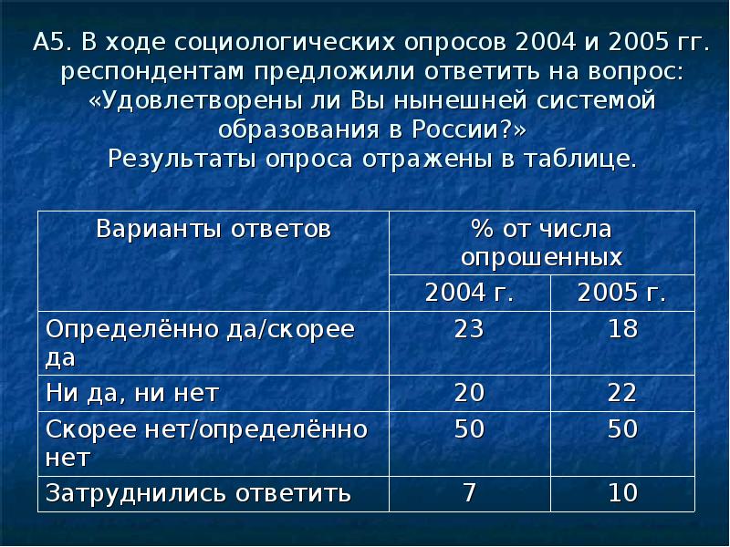 В ходе социологических опросов