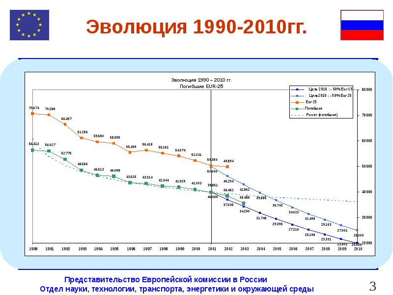 1990 2010. Эволюция 1990.