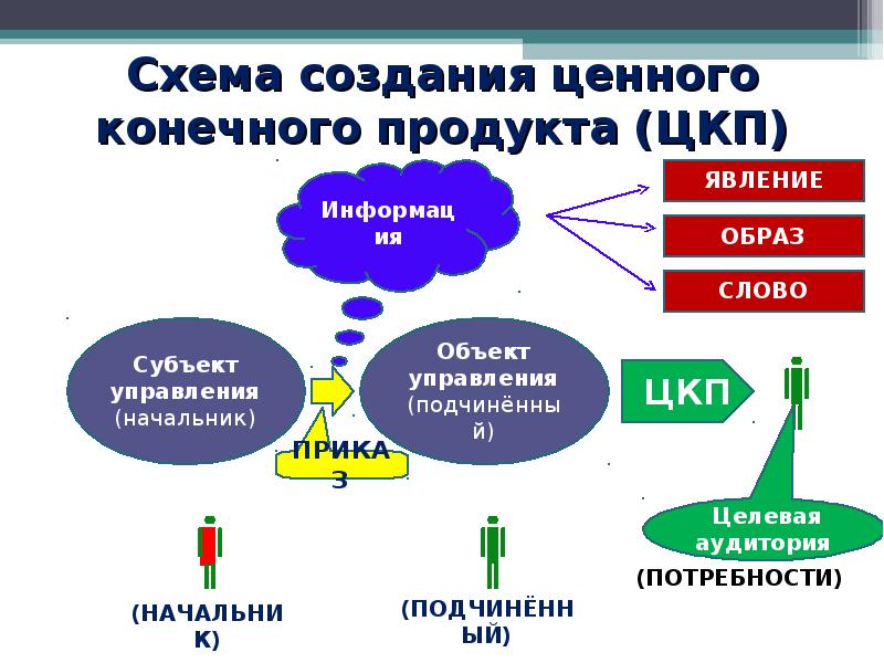 Фактор технологии