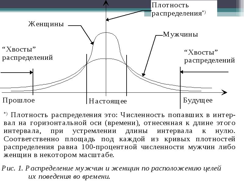 Распределение мужчин. Толстые хвосты распределения. Нормальное распределение с хвостом. Распределение мужчин и женщин. Нормальное распределение без хвостов.