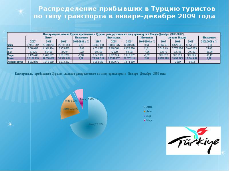 Интернет в турции для туристов. Туризм в Турции статистика. Распределение туристов в Турции. Транспорт и связь Турции презентация. Списки прибывших из Турции.