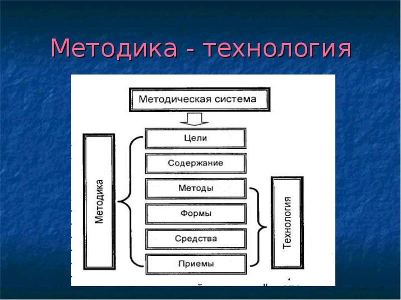 Методики и технологии