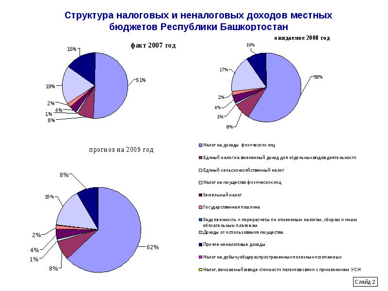 Доходы рб. Структура доходов Башкортостана. Доходы бюджета Башкортостан. Структура бюджета Республики Башкортостан. Налоговые и неналоговые доходы местных бюджетов Башкортостан.