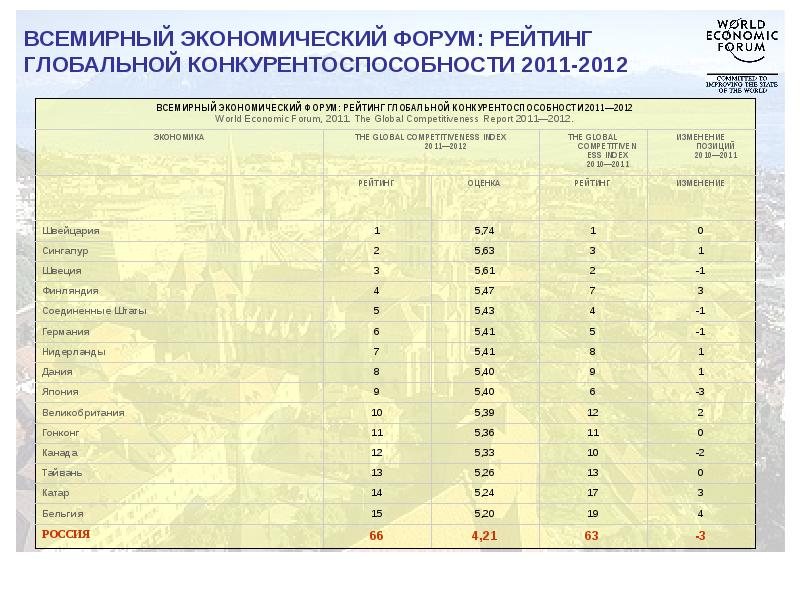 Индекс глобальной конкурентоспособности презентация