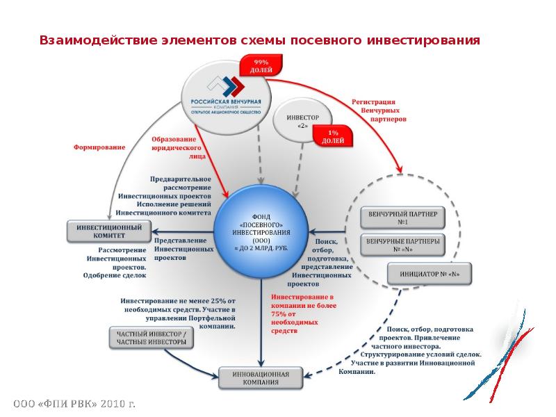 Механизм венчурной деятельности позволяет снизить риск инвестирования в проекты за счет