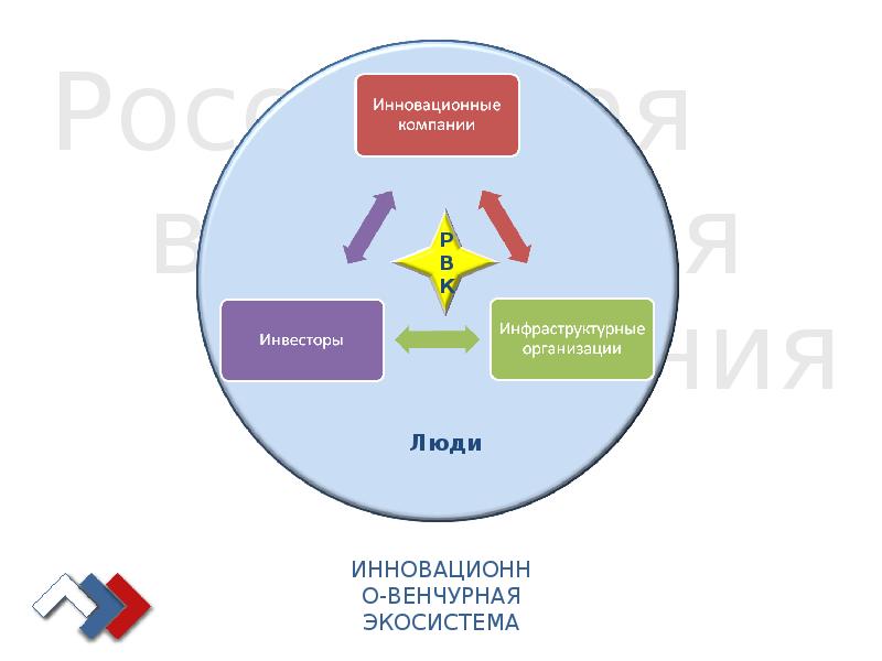 Создание венчурных предприятий обеспечивающих реализацию рисковых проектов называется