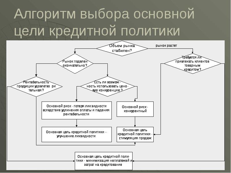 Алгоритм выбора. Алгоритм выбора банка. Алгоритмический выбор. Алгоритм предвыборной компании.