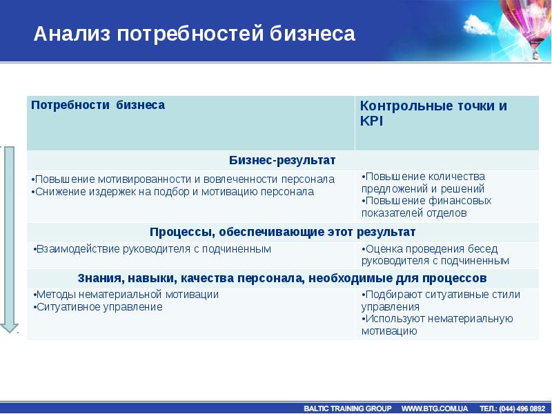 Исследование потребностей. Анализ потребностей сотрудников. Анализ бизнес потребностей. Структура бизнес тренинга. Тема анализ потребности.