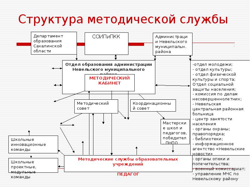 Методическая служба россии. Схема методическая служба образовательного учреждения.