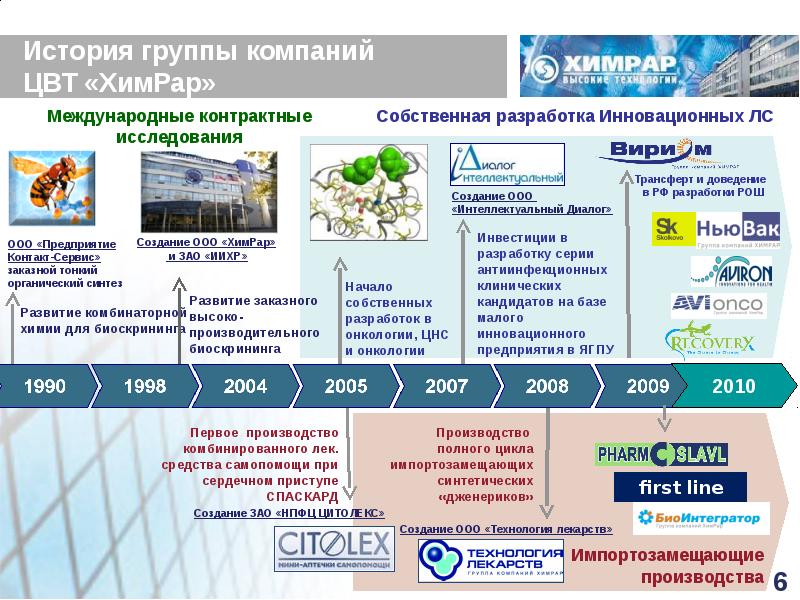 Создание зао. Лекарства 21 века. Комбинированные лек вещества. Этапы создания лекарства 21 века в России.