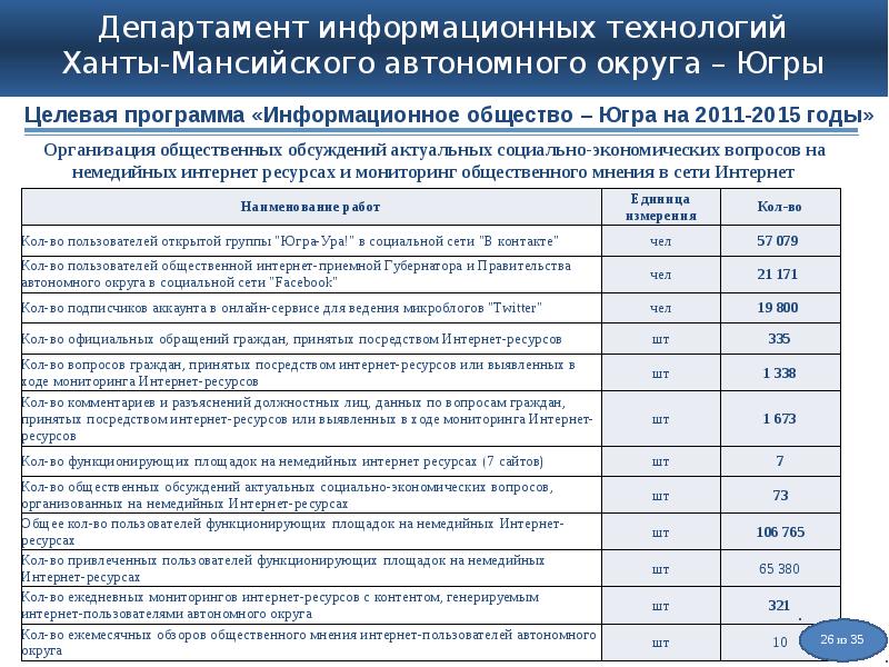 Мониторинг югра. Информационное общество программа 2011 2021.