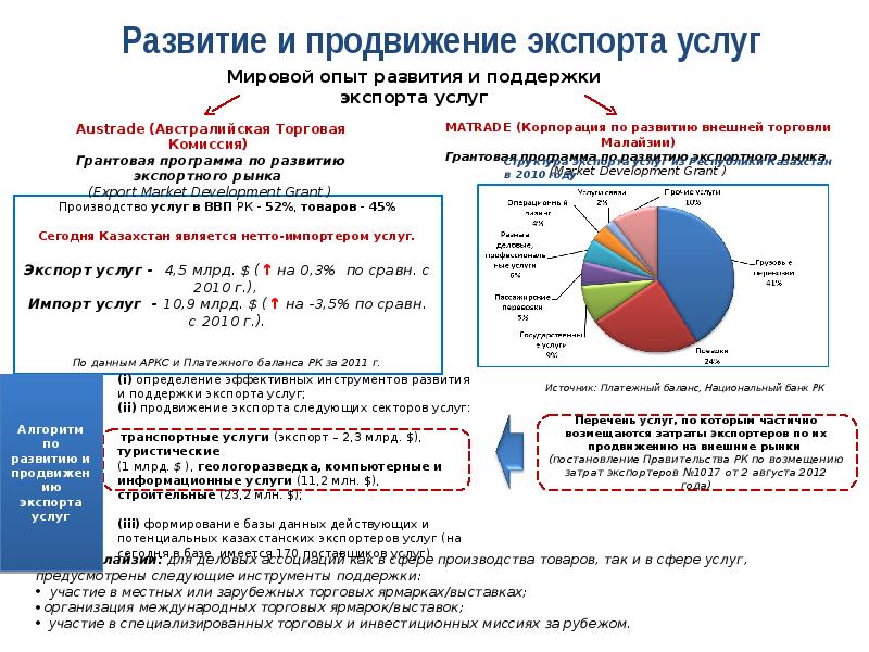 Федеральное развитие. Развитие экспорта. Экспорт медицинских услуг. Государственная поддержка экспорта. Развитие и поддержка экспорта.