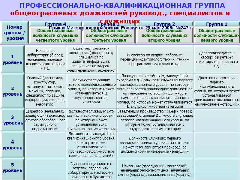 Главные должности. Категории должностей. Квалификационная группа должностей. ПКГ Общеотраслевые должности служащих третьего уровня. Квалификационный уровень персонала.