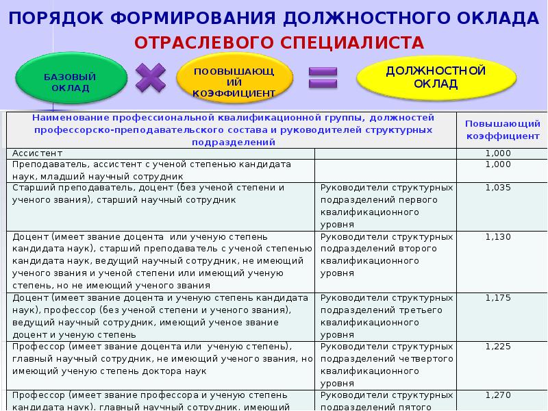 Размер должностного оклада. Должностной оклад это. Что такое базовый оклад и должностной оклад. Оклад и должностной оклад в чем разница. Оклад и базовый оклад разница.