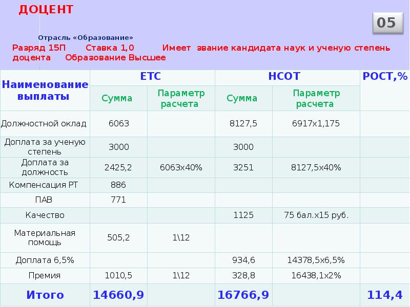 Система оплаты труда дополнительного образования. Доплата за звание. Доплата за ученую степень.