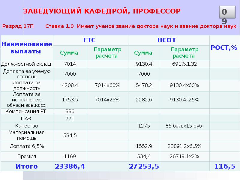 Сколько получает доктор наук