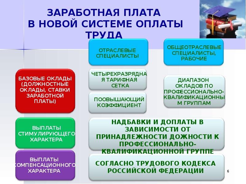 Новая системы оплаты труда работников образования. Основные системы оплаты труда работников госучреждений. Систем оплаты труда для работников Роспотребнадзора. Диапазон окладов. Оплаты труда сотрудникам госучреждений сельского хозяйства области.