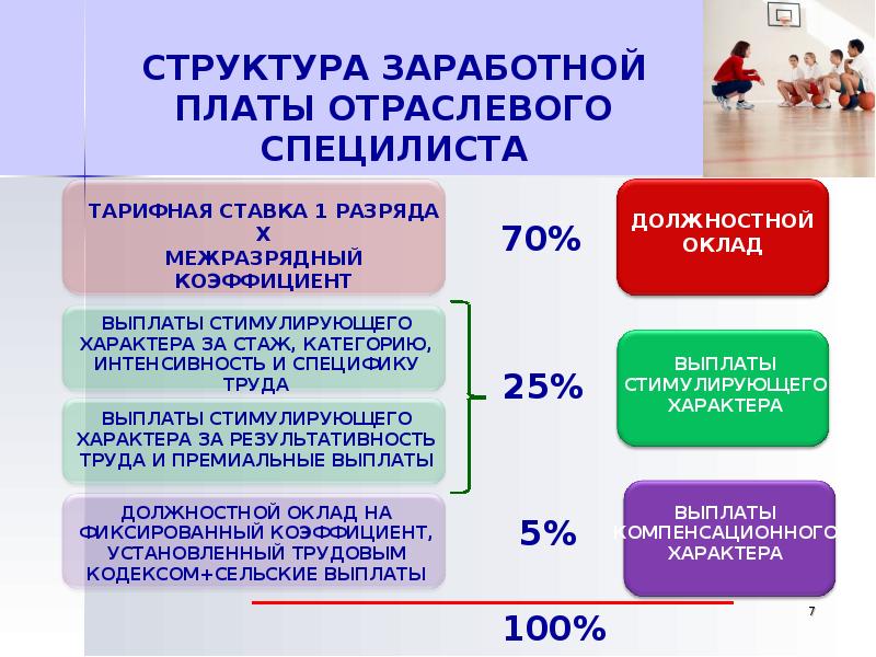 Системы оплаты труда 2019 года. Структура заработной платы. Структура зарплаты. Структура оплаты труда работников. 3. Структура заработной платы.