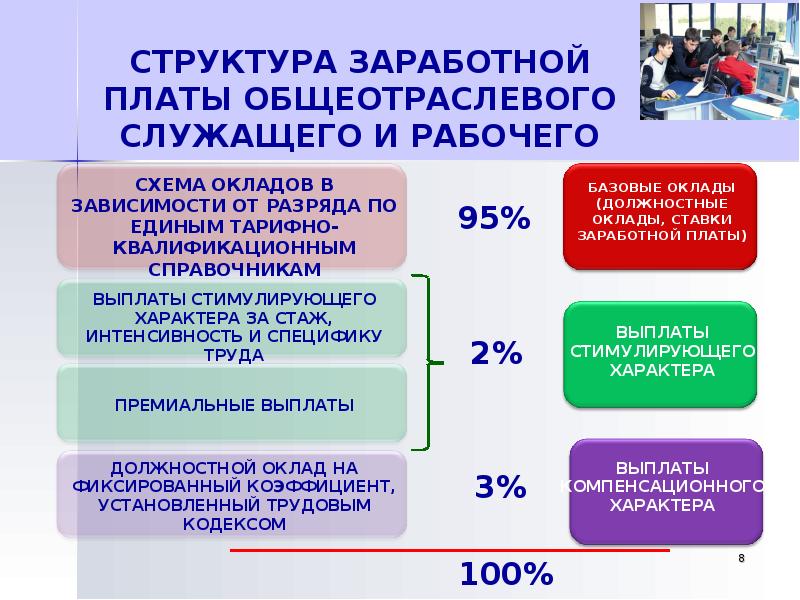 Новая система оплаты труда муниципального. Структура заработной платы. Структура зарплаты системы оплаты труда. Системы оплаты труда работников государственных учреждений.