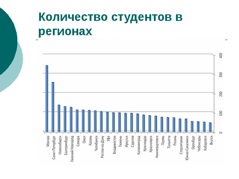 Количество студентов. Численность студентов в Харькове.