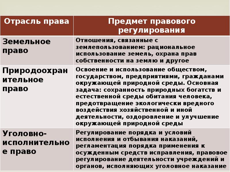 Предмет регулирования