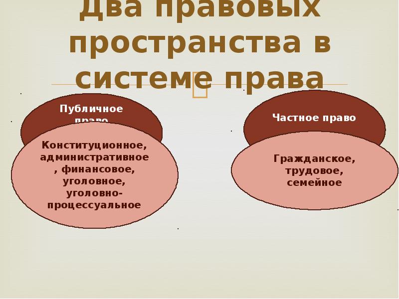 Правовое пространство и время. Структура правового пространства. Правовые пространства в системе права. Два правовых пространства в системе права. Единое правовое пространство.