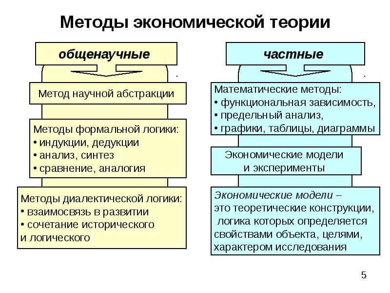 Общенаучные методы частные методы. Основные методы исследования экономической теории примеры. Общие и специфические методы экономической теории. Основы экономической теории методы изучения. Методы познания экономической теории кратко.