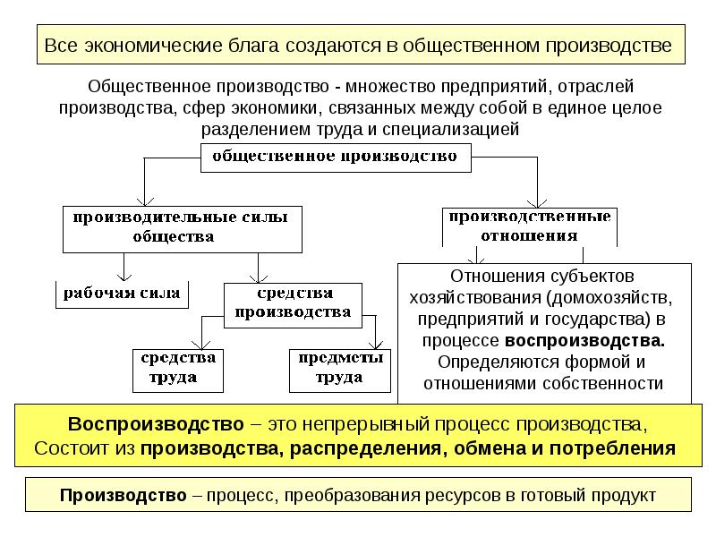 Экономические блага презентация