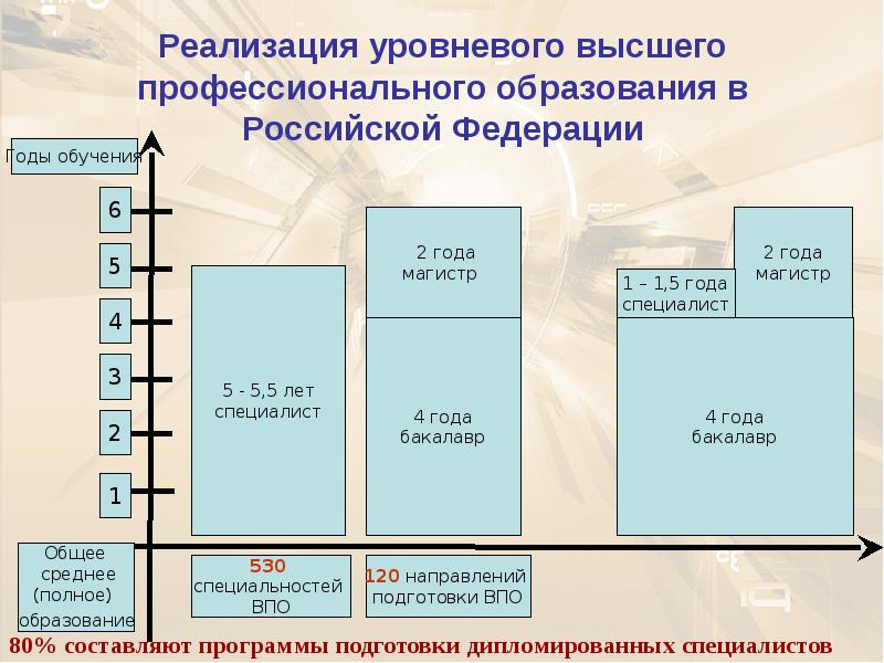 Высшее образование презентация