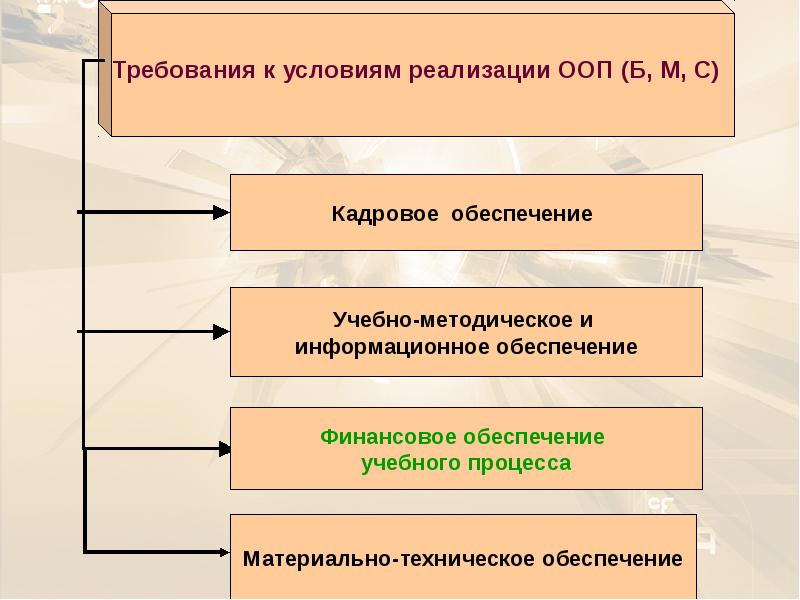 Кадровое обеспечение учебного процесса. Требования к кадровому обеспечению. Отношения реализации ООП. Требование к кадровому обеспечению необходимого для реализации.