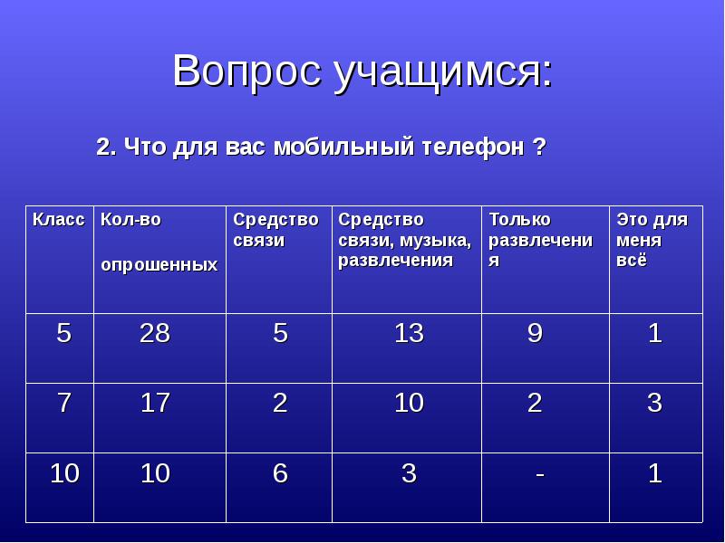 Вопросы учащихся. Классы телефонов. Вопросы для учеников 3 класса. Вопросы для уч-ся по накладным карманам.