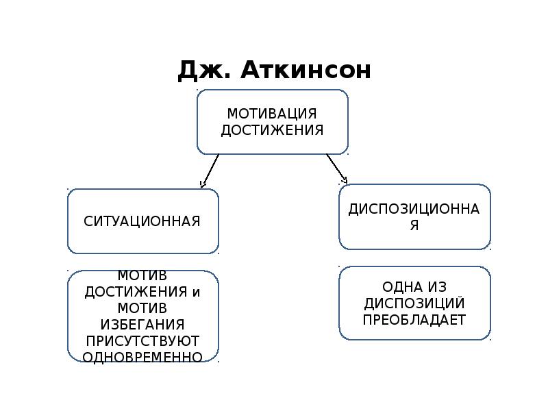 Мотив х. Теория мотивации Аткинсона. Джон Аткинсон теория мотивации. Теория мотивации достижения Аткинсона. Теория трудовой мотивации д Аткинсона.