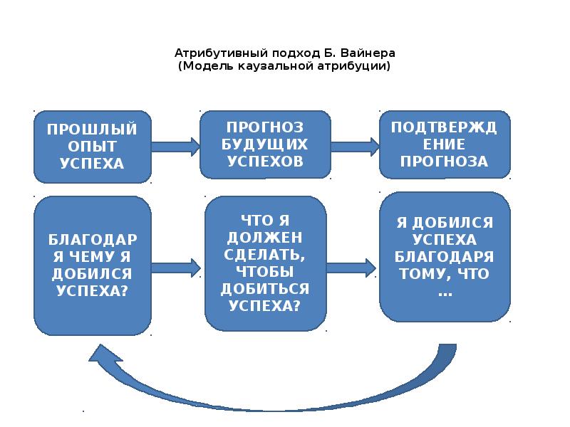 Концепция атрибутивного лидерства презентация