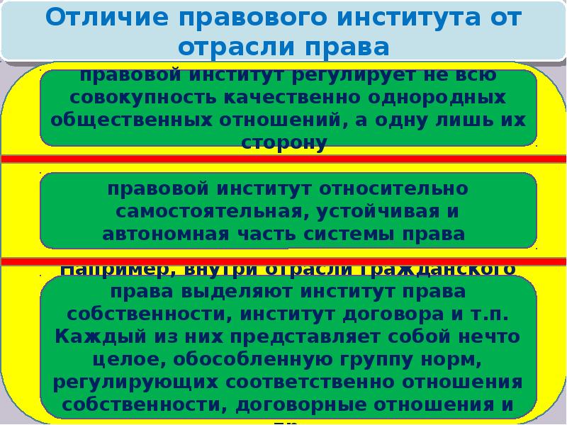 Правовая норма правовой институт. Институт права и отрасль права общее и различия таблица. Отрасли права и институты права таблица. Институты отраслей права таблица. Отличие отрасли права от института права.