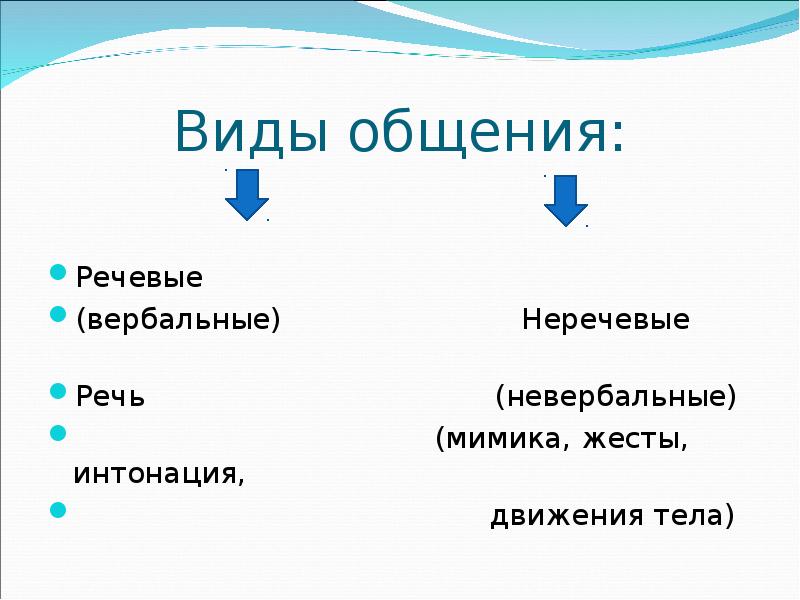 Речевое или неречевое общение объединяет. Речевое и неречевое общение. Виды речевого общения. Формы речевого и неречевого общения. Речевой и неречевой Тип общения.