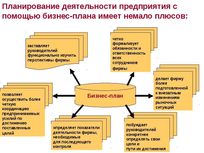 Бизнес план проекта доклад