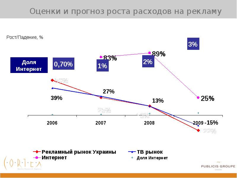 Прогноз роста. Рост расходов. Рост расходов на рекламу. Доля расходов на рекламу. Расходы на рекламу доля расходов.