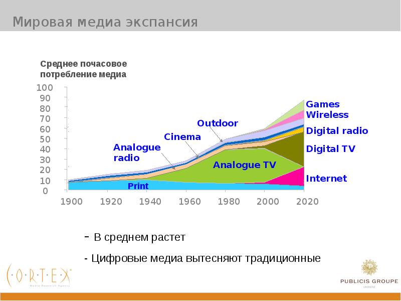 Глобальная экспансия. Потребление Медиа в мире. Глобальные Медиа. Школьные диагрощы от медиаа.