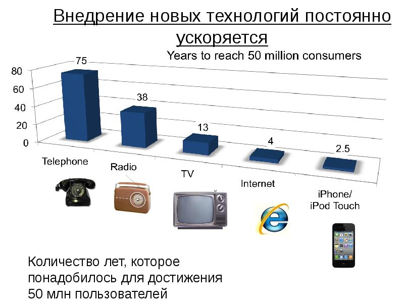 Технология сколько. Скорость внедрения технологий. Скорость внедрения технологий график. Внедрение новых технологий график. Статистика внедрения ИТ-технологий.