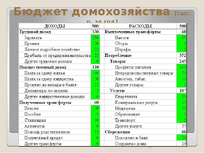 Проект по финансовой грамотности 5 класс расходы семьи