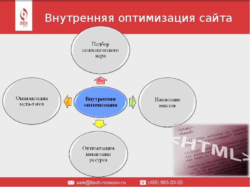 Оптимальный сайт. Внутренняя оптимизация сайта. Внутренняя оптимизация SEO. Внутренняя оптимизация страниц сайта. Внутренняя оптимизация сайта этапы.